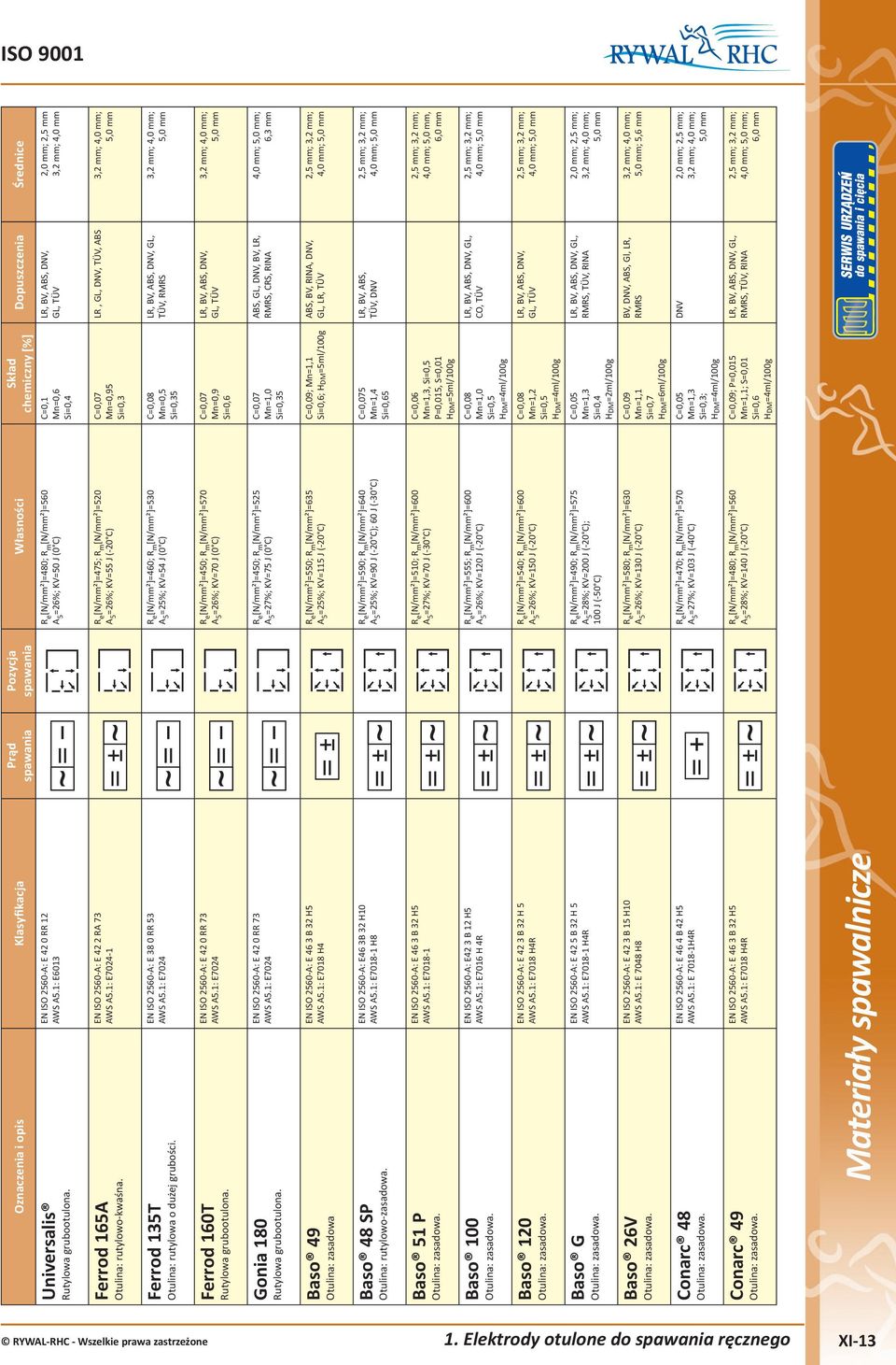1: E7024 Gonia 180 Rutylowa grubootulona. EN ISO 2560-A: E 42 0 RR 73 AWS A5.1: E7024 Baso 49 Otulina: zasadowa EN ISO 2560-A: E 46 3 B 32 H5 AWS A5.1: E7018 H4 Baso 48 SP Otulina: rutylowo-zasadowa.