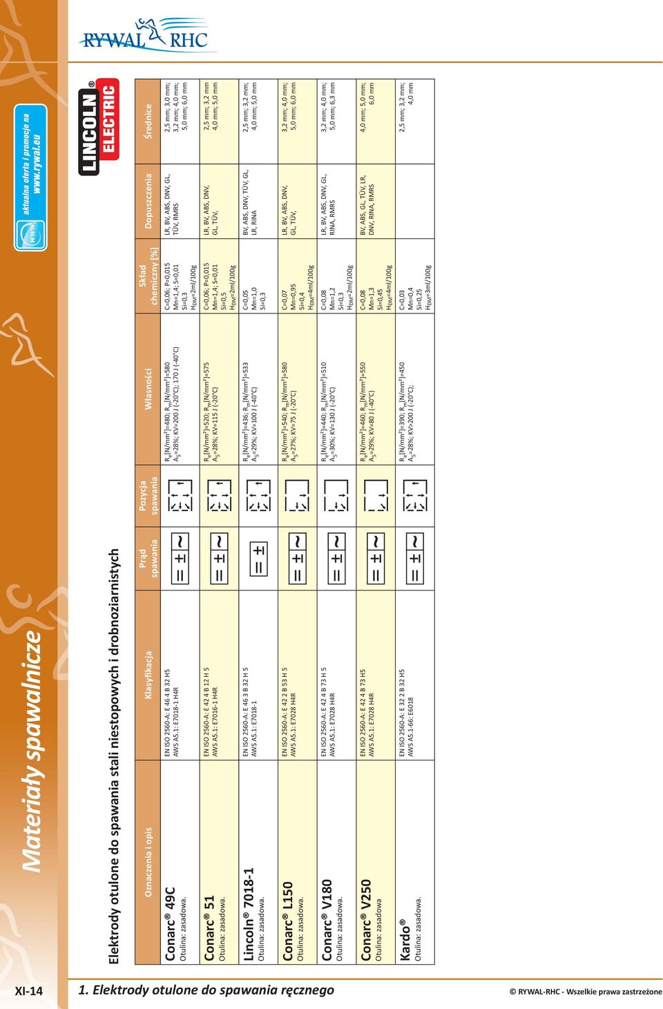 1: E7028 H4R Conarc V180 EN ISO 2560-A: E 42 4 B 73 H 5 AWS A5.1: E7028 H4R Conarc V250 Otulina: zasadowa EN ISO 2560-A: E 42 4 B 73 H5 AWS A5.1: E7028 H4R Kardo EN ISO 2560-A: E 32 2 B 32 H5 AWS A5.