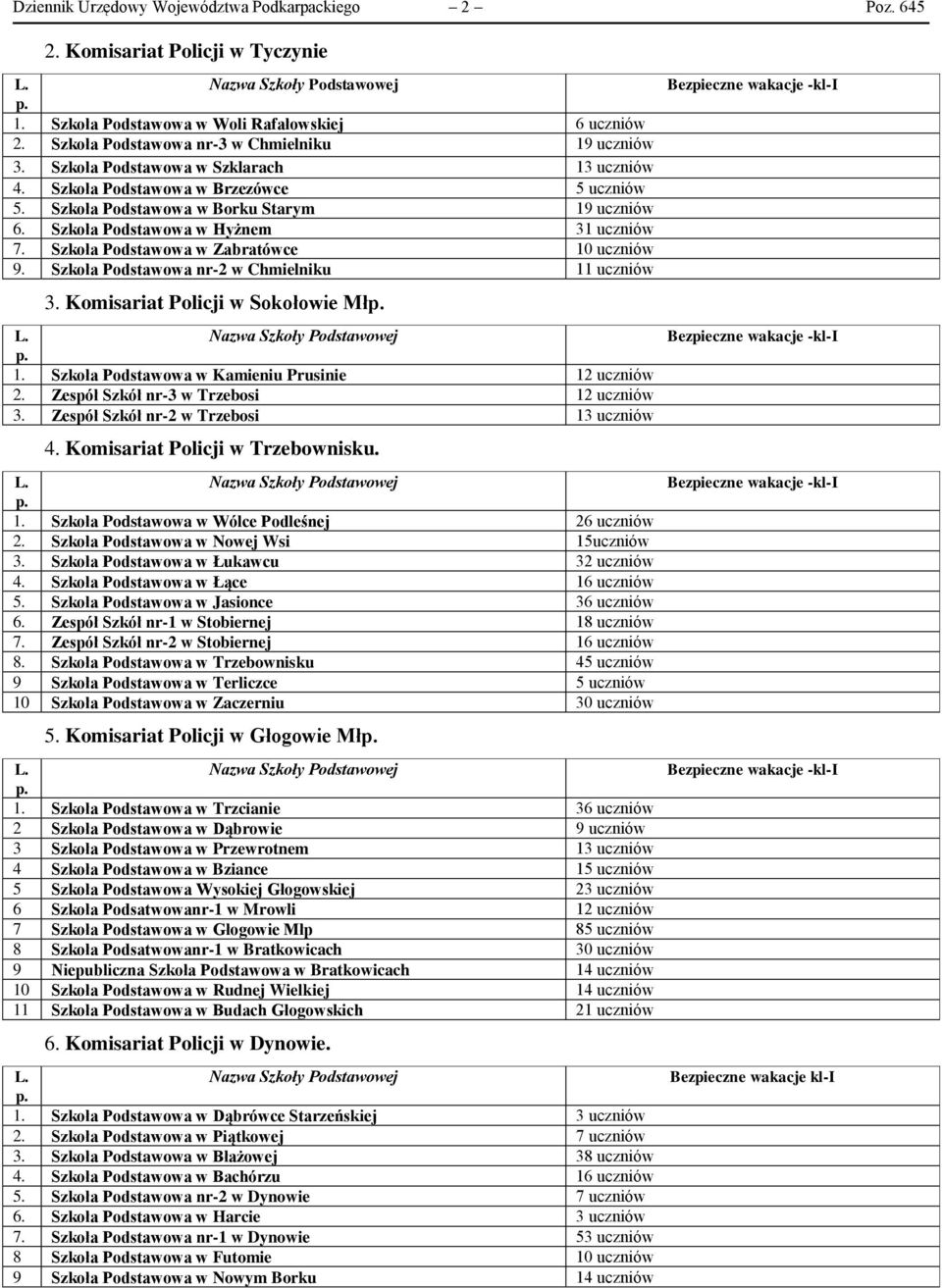 Szkoła Podstawowa w Zabratówce 10 uczniów 9. Szkoła Podstawowa nr-2 w Chmielniku 11 uczniów 3. Komisariat Policji w Sokołowie Mł 1. Szkoła Podstawowa w Kamieniu Prusinie 12 uczniów 2.