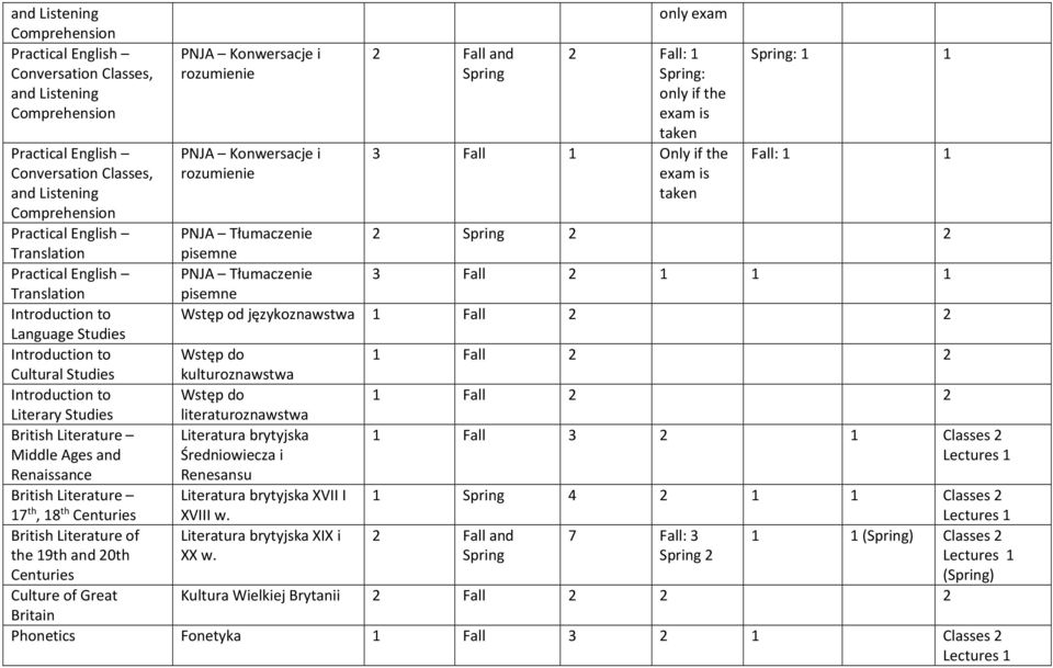 Tłumaczenie pisemne 2 2 2 PNJA Tłumaczenie 3 Fall 2 1 1 1 pisemne Wstęp od językoznawstwa Wstęp do kulturoznawstwa Wstęp do literaturoznawstwa Literatura brytyjska Średniowiecza i Renesansu