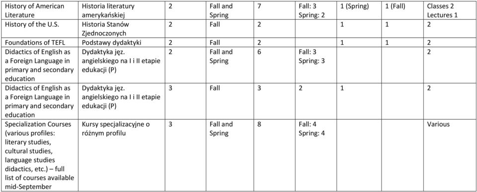 angielskiego na I i II etapie edukacji (P) 6 Fall: 3 : 3 2 Didactics of English as a Foreign Language in primary and secondary Specialization Courses (various profiles: literary