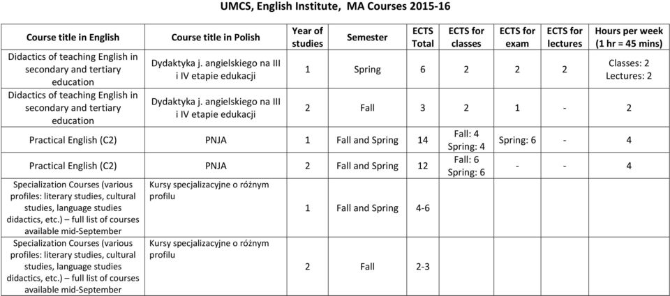 angielskiego na III i IV etapie edukacji UMCS, English Institute, MA Courses 2015-16 Year of studies Semester Practical English (C2) PNJA 1 Fall and 14 Practical English (C2) PNJA 12 Specialization