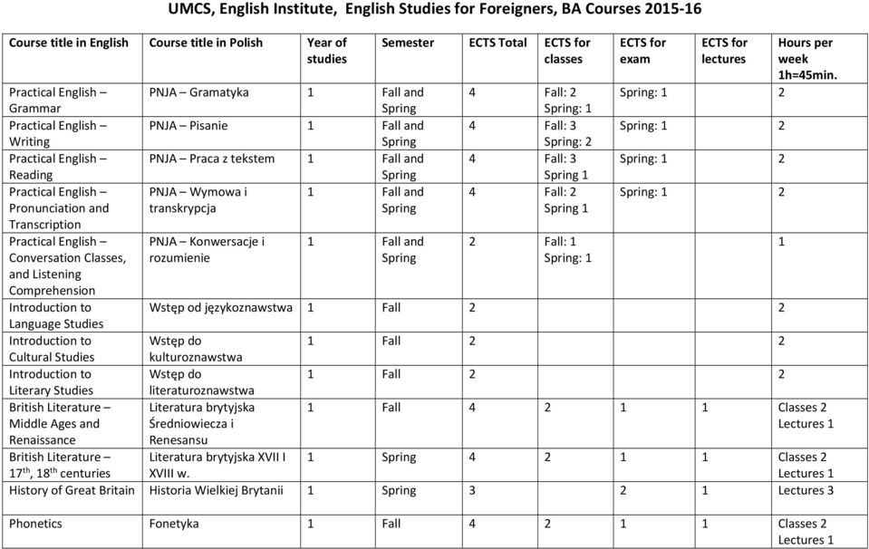 PNJA Gramatyka 1 Fall and 4 Fall: 2 : 1 2 Grammar : 1 PNJA Pisanie 1 Fall and 4 Fall: 3 : 1 2 : 2 PNJA Praca z tekstem 1 Fall and 4 Fall: 3 : 1 2 Reading 1 PNJA Wymowa i 1 Fall and 4 Fall: 2 : 1 2