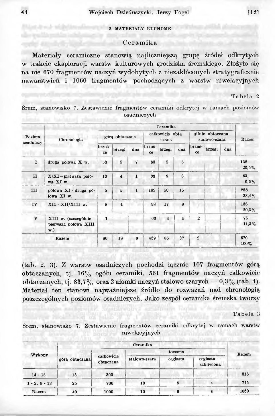Zestawienie fragmentów ceramiki odkrytej w ramach poziomów osadniczych Ceramika Poziom osadniczy Chronologia całkowicie obtaczana brzuśce górą obtaczana brzegi dna brzuśce brzegi dna brzuśce silnie