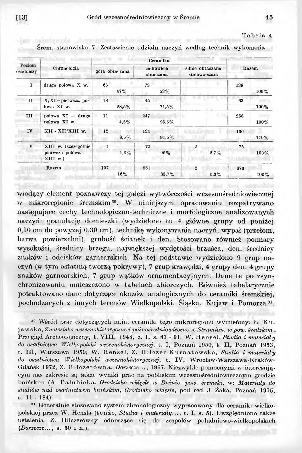 65 73 138 47% 53% 100% II X /X I pierwsza po 18 45 63 łowa X I w. 28,5% 71,5% 100% III połowa X I druga połowa X I w. 11 4,5% 247 95,5% 258 100% IV XII - X II/XIII w.