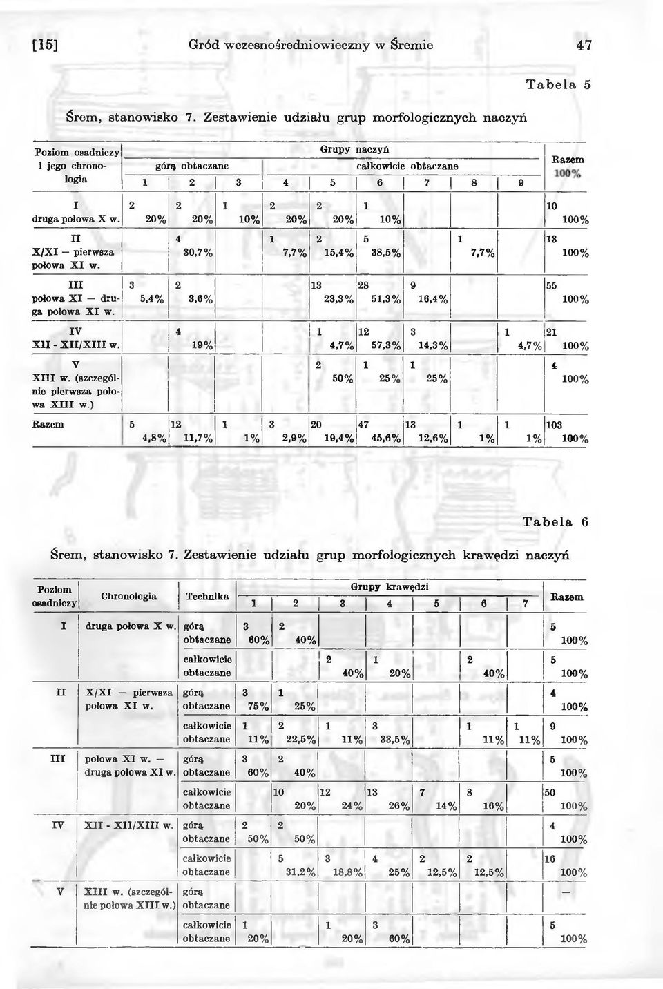 3 5,4% 2 3,9% 13 28 23,3% 51,3% 9 16,4% 55 100% IV X II - X II/X III w. 4 19% 1 4,7% 12 57,3% 3 14.3% 1 21 4,7% 100% V X III w. (szczególnie pierwsza połowa X III w.
