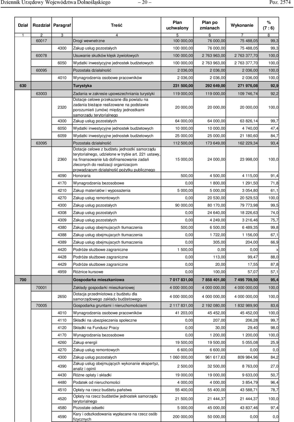 000,00 76 000,00 75 488,05 99,3 60078 Usuwanie skutków klęsk żywiołowych 100 000,00 2 763 963,00 2 763 377,70 100,0 6050 Wydatki inwestycyjne jednostek budżetowych 100 000,00 2 763 963,00 2 763