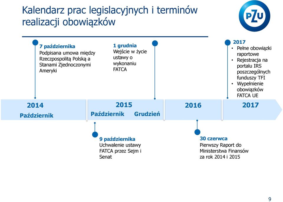 Grudzień 2017 Pełne obowiązki raportowe Rejestracja na portalu IRS poszczególnych funduszy TFI Wypełnienie obowiązków FATCA UE