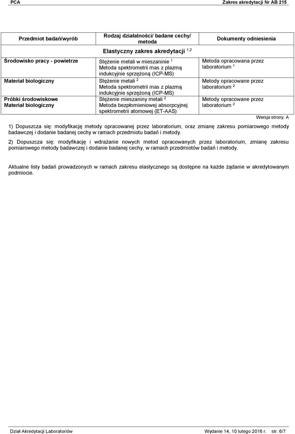 spektrometrii atomowej (ET-AAS) Metoda opracowana przez laboratorium 1 laboratorium 2 laboratorium 2 1) Dopuszcza się: modyfikację metody opracowanej przez laboratorium, oraz zmianę zakresu