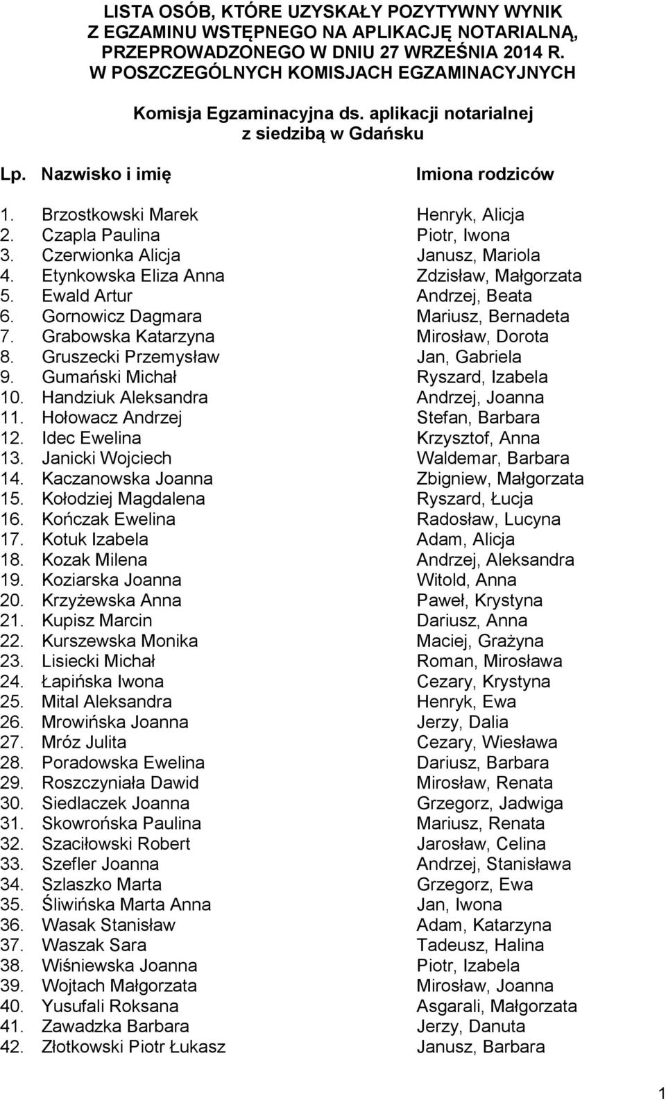 Gornowicz Dagmara Mariusz, Bernadeta 7. Grabowska Katarzyna Mirosław, Dorota 8. Gruszecki Przemysław Jan, Gabriela 9. Gumański Michał Ryszard, Izabela 10. Handziuk Aleksandra Andrzej, Joanna 11.