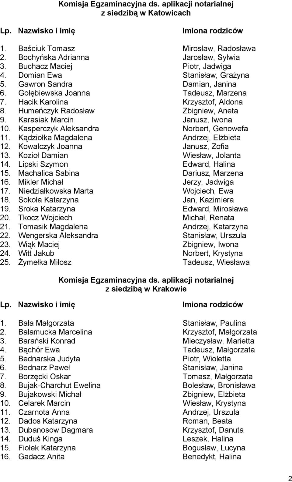 Kasperczyk Aleksandra Norbert, Genowefa 11. Kądziołka Magdalena Andrzej, Elżbieta 12. Kowalczyk Joanna Janusz, Zofia 13. Kozioł Damian Wiesław, Jolanta 14. Lipski Szymon Edward, Halina 15.