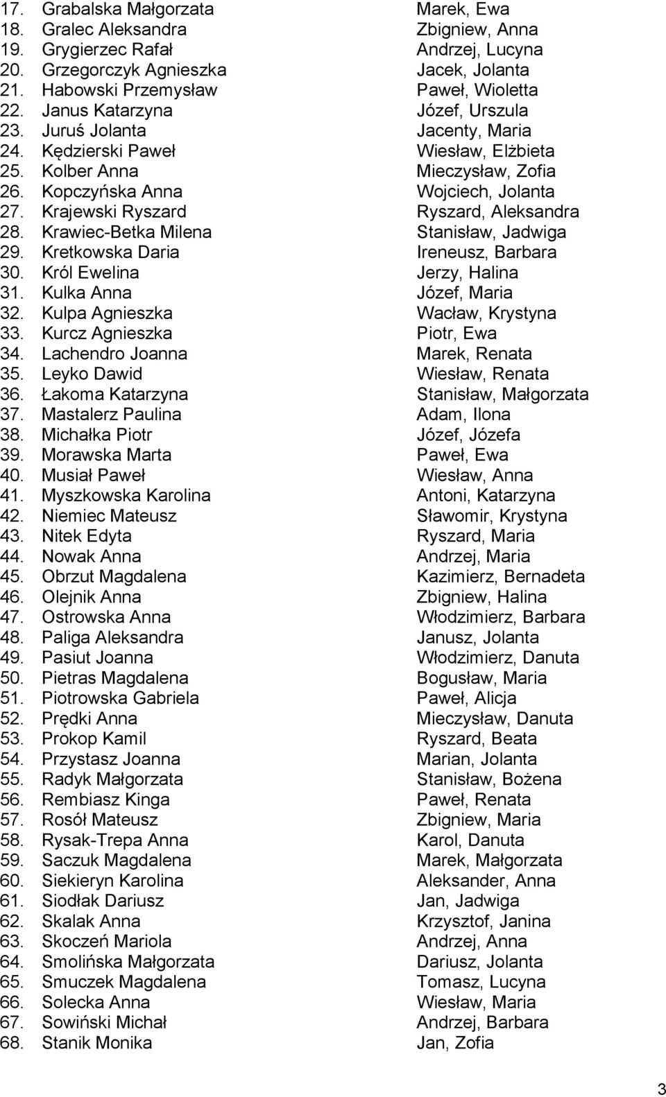 Krajewski Ryszard Ryszard, Aleksandra 28. Krawiec-Betka Milena Stanisław, Jadwiga 29. Kretkowska Daria Ireneusz, Barbara 30. Król Ewelina Jerzy, Halina 31. Kulka Anna Józef, Maria 32.
