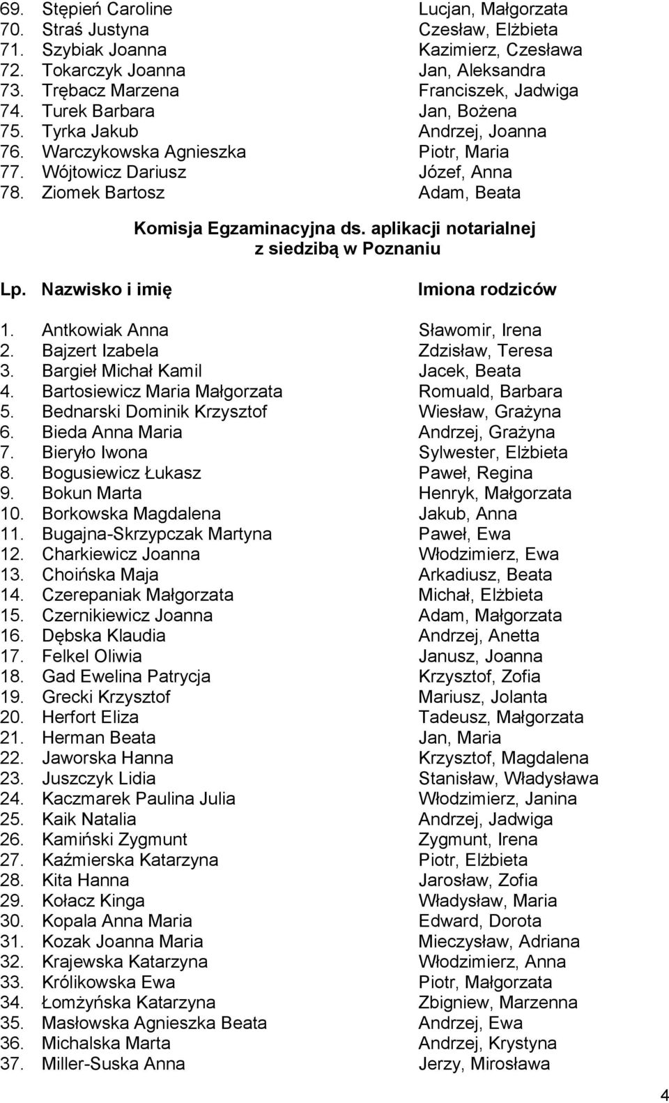 Antkowiak Anna Sławomir, Irena 2. Bajzert Izabela Zdzisław, Teresa 3. Bargieł Michał Kamil Jacek, Beata 4. Bartosiewicz Maria Małgorzata Romuald, Barbara 5.