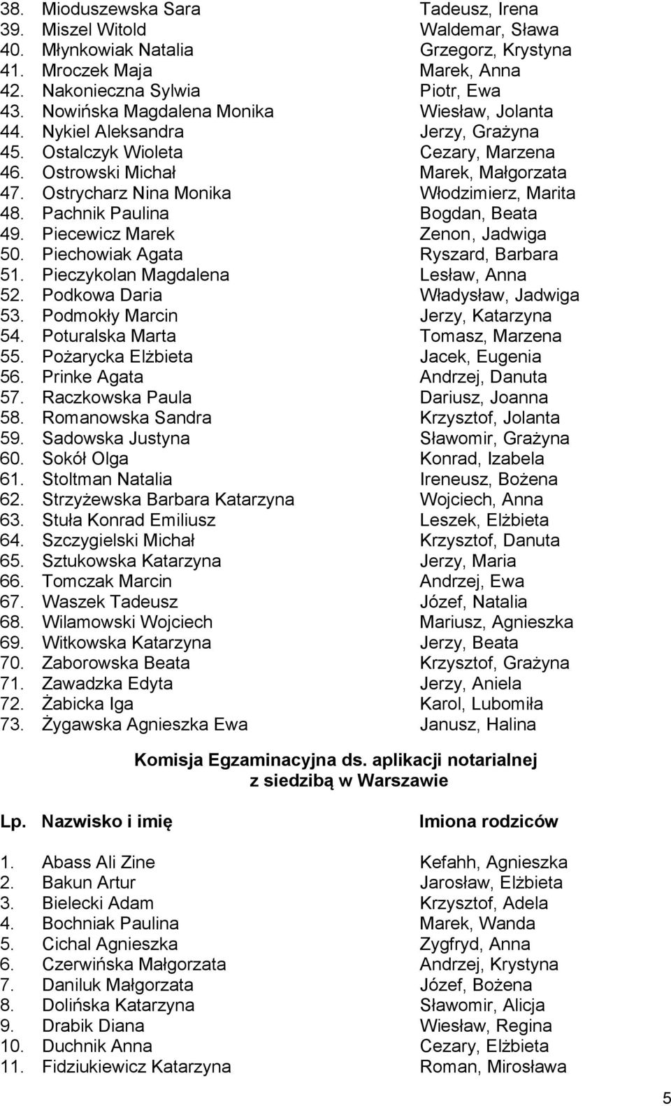 Ostrycharz Nina Monika Włodzimierz, Marita 48. Pachnik Paulina Bogdan, Beata 49. Piecewicz Marek Zenon, Jadwiga 50. Piechowiak Agata Ryszard, Barbara 51. Pieczykolan Magdalena Lesław, Anna 52.