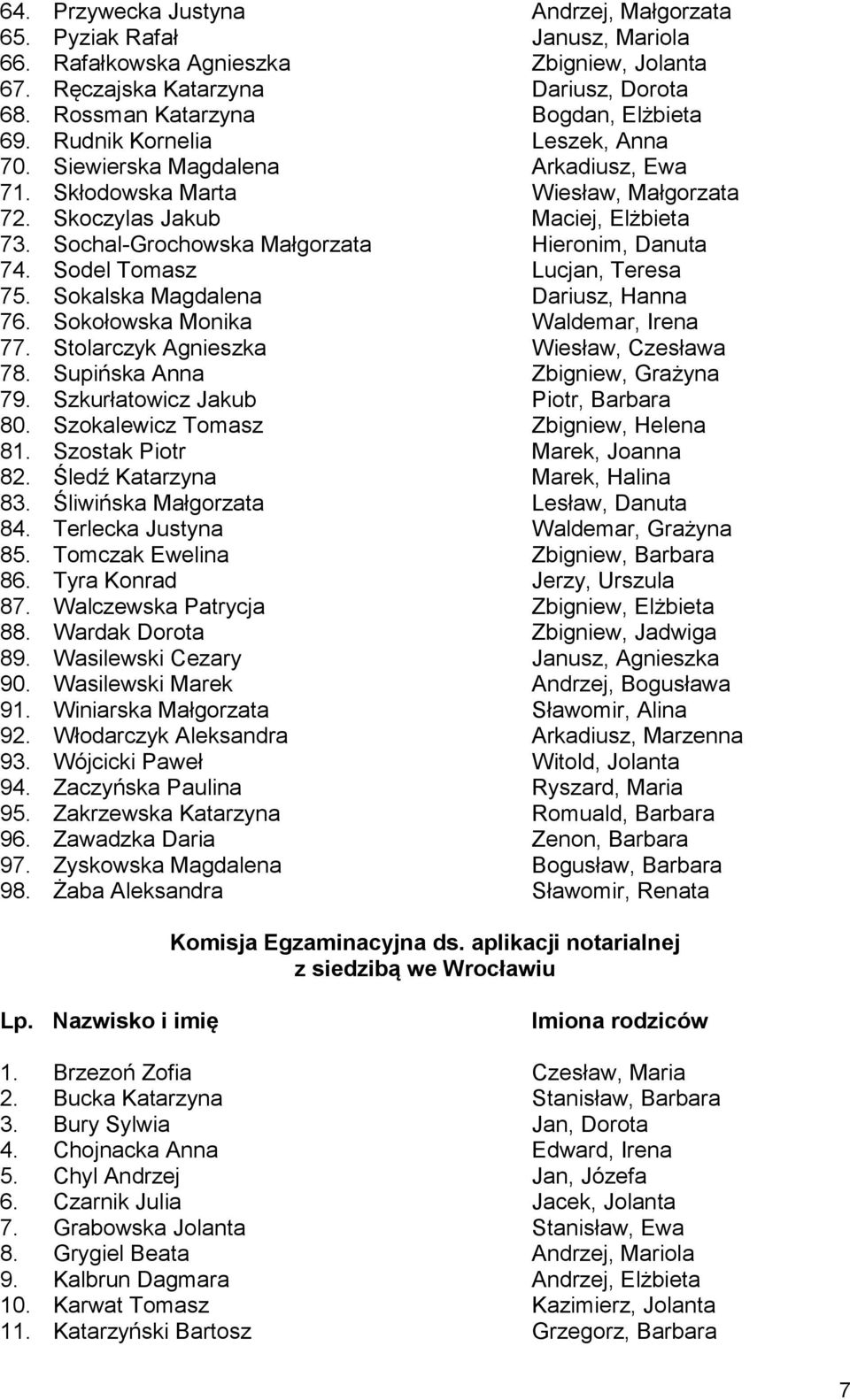 Sochal-Grochowska Małgorzata Hieronim, Danuta 74. Sodel Tomasz Lucjan, Teresa 75. Sokalska Magdalena Dariusz, Hanna 76. Sokołowska Monika Waldemar, Irena 77. Stolarczyk Agnieszka Wiesław, Czesława 78.