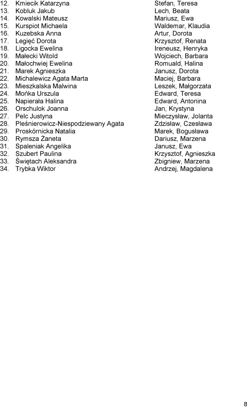 Michalewicz Agata Marta Maciej, Barbara 23. Mieszkalska Malwina Leszek, Małgorzata 24. Mońka Urszula Edward, Teresa 25. Napierała Halina Edward, Antonina 26. Orschulok Joanna Jan, Krystyna 27.