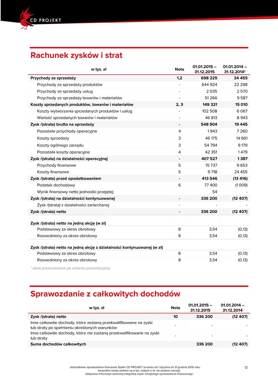 2014* Przychody ze sprzedaży 1,2 698 225 34 455 Przychody ze sprzedaży produktów - 644 924 22 298 Przychody ze sprzedaży usług - 2 035 2 570 Przychody ze sprzedaży towarów i materiałów - 51 266 9 587