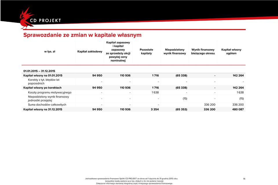 błędów lat poprzednich - - - - - - Kapitał własny po korektach 94 950 110 936 1 716 (65 338) - 142 264 Koszty programu motywacyjnego - - 1 638 - - 1 638 Niepodzielony wynik
