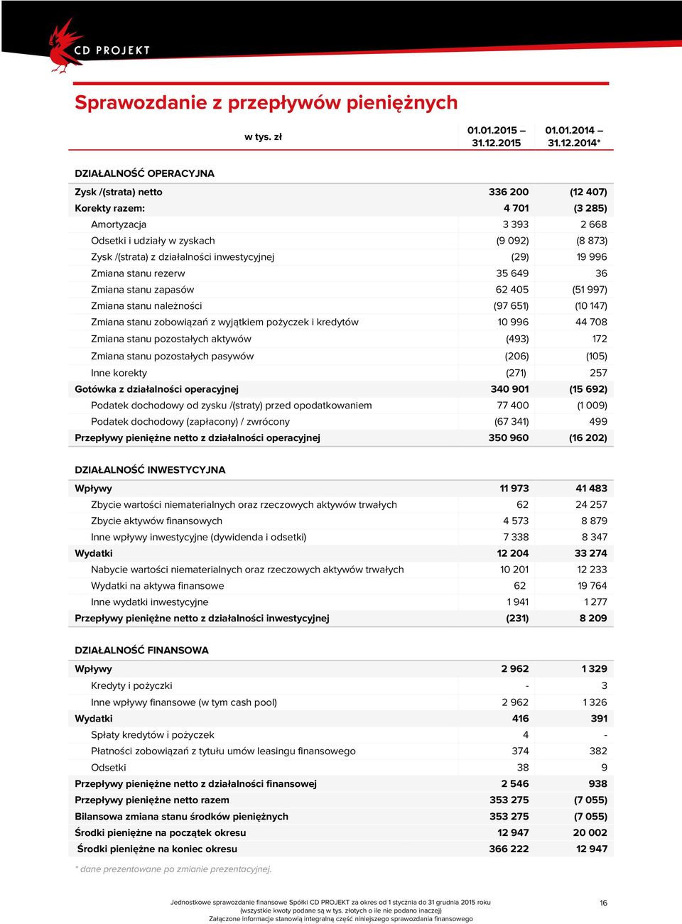 2014* DZIAŁALNOŚĆ OPERACYJNA Zysk /(strata) netto 336 200 (12 407) Korekty razem: 4 701 (3 285) Amortyzacja 3 393 2 668 Odsetki i udziały w zyskach (9 092) (8 873) Zysk /(strata) z działalności