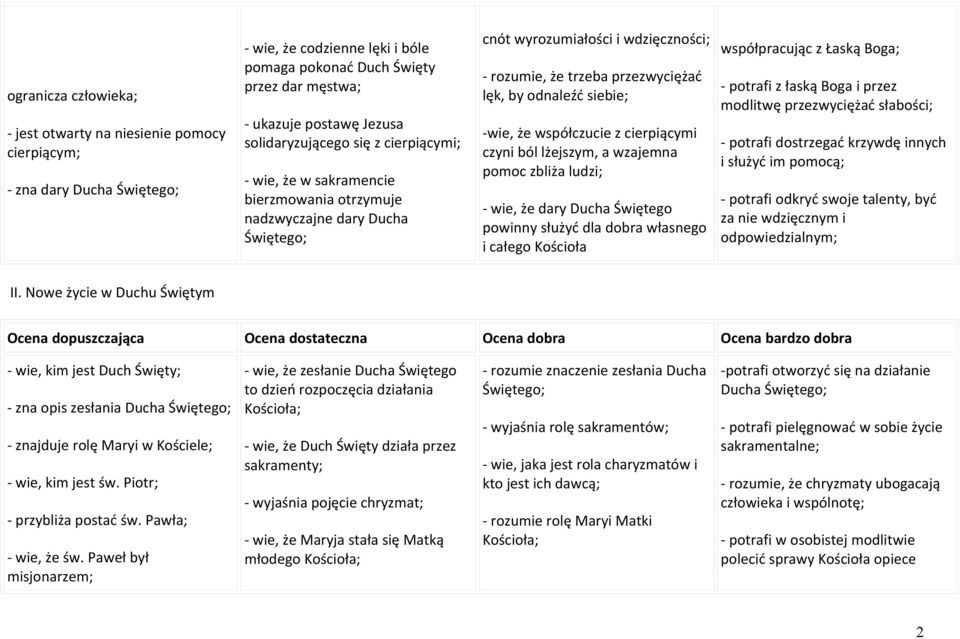 odnaleźć siebie; -wie, że współczucie z cierpiącymi czyni ból lżejszym, a wzajemna pomoc zbliża ludzi; - wie, że dary Ducha Świętego powinny służyć dla dobra własnego i całego Kościoła współpracując