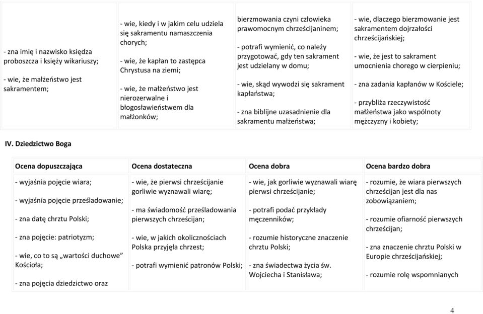 przygotować, gdy ten sakrament jest udzielany w domu; - wie, skąd wywodzi się sakrament kapłaństwa; - zna biblijne uzasadnienie dla sakramentu małżeństwa; - wie, dlaczego bierzmowanie jest