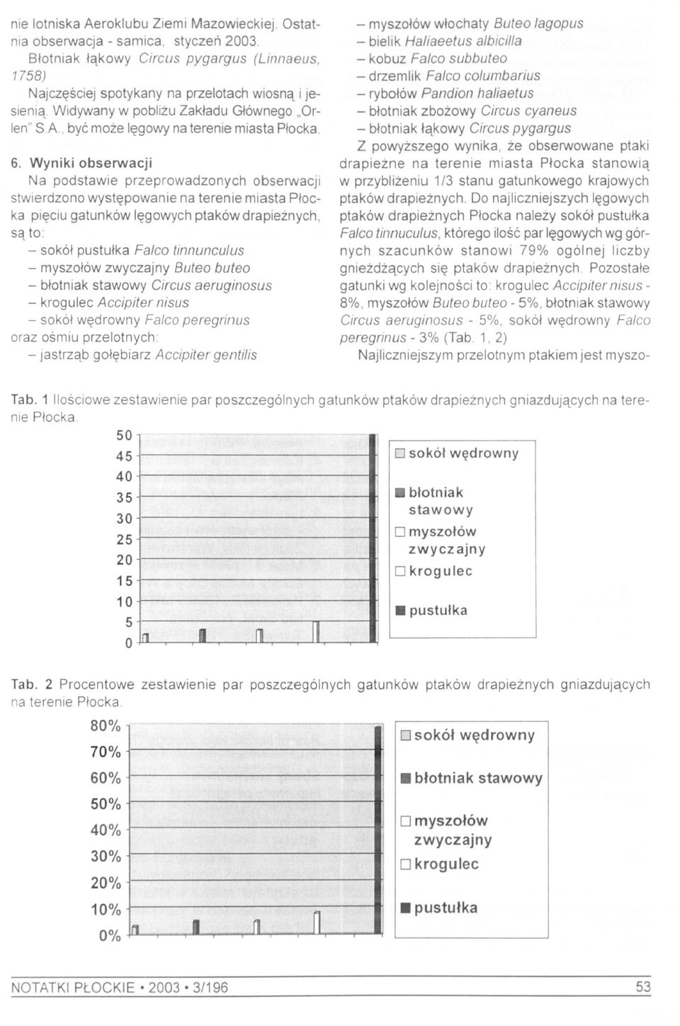 Wyniki obserwacji Na podstawie przeprowadzonych obserwacji stwierdzono występowanie na terenie miasta Płocka pięciu gatunków lęgowych ptaków drapieżnych, są to: - sokół pustułka Falco tinnunculus -