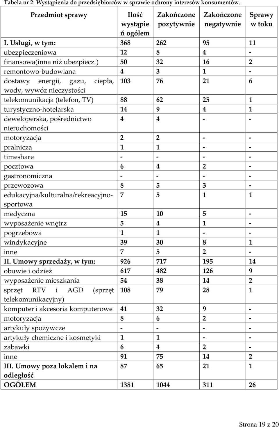 ) 50 32 16 2 remontowo-budowlana 4 3 1 - dostawy energii, gazu, ciepła, 103 76 21 6 wody, wywóz nieczystości telekomunikacja (telefon, TV) 88 62 25 1 turystyczno-hotelarska 14 9 4 1 deweloperska,