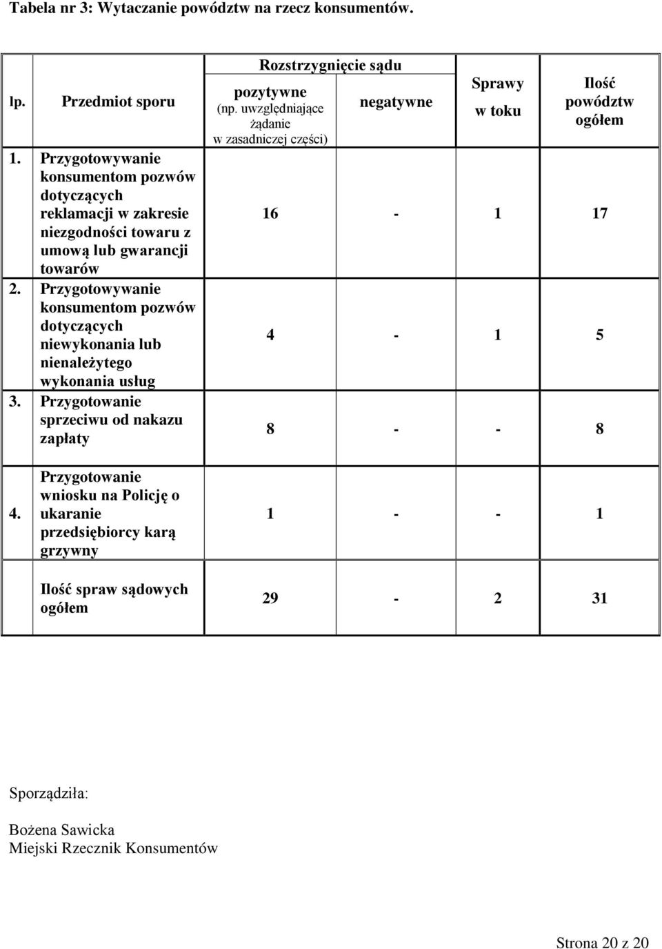 Przygotowywanie konsumentom pozwów dotyczących niewykonania lub nienależytego wykonania usług 3.