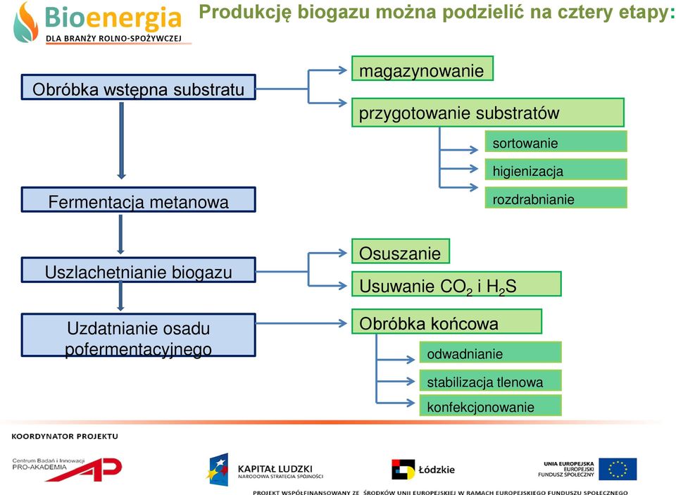 metanowa rozdrabnianie Uszlachetnianie biogazu Uzdatnianie osadu pofermentacyjnego