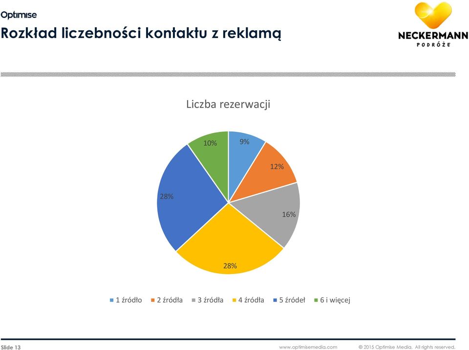 3 źródła 4 źródła 5 źródeł 6 i więcej Slide 13 www.