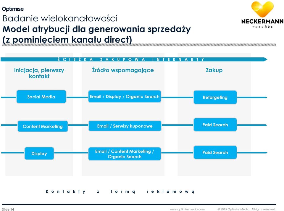 Retargeting Content Marketing Email / Serwisy kuponowe Paid Search Display Email / Content Marketing / Organic Search Paid