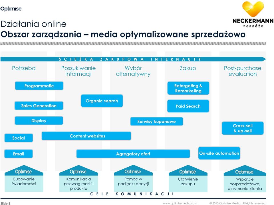 Serwisy kuponowe Cross-sell & up-sell Email Agregatory ofert On-site automation Budowanie świadomości Komunikacja przewag marki i produktu Pomoc w podjęciu