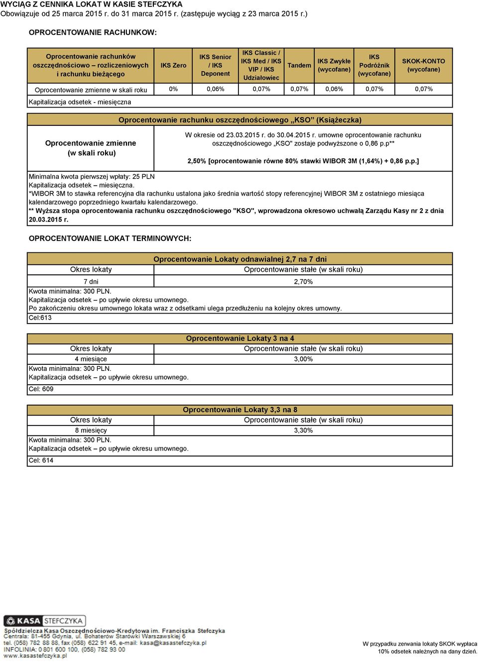 Oprocentowanie zmienne (w skali roku) W okresie od 23.03.2015 r. do 30.04.2015 r. umowne oprocentowanie rachunku oszczędnościowego KSO" zostaje podwyższone o 0,86 p.