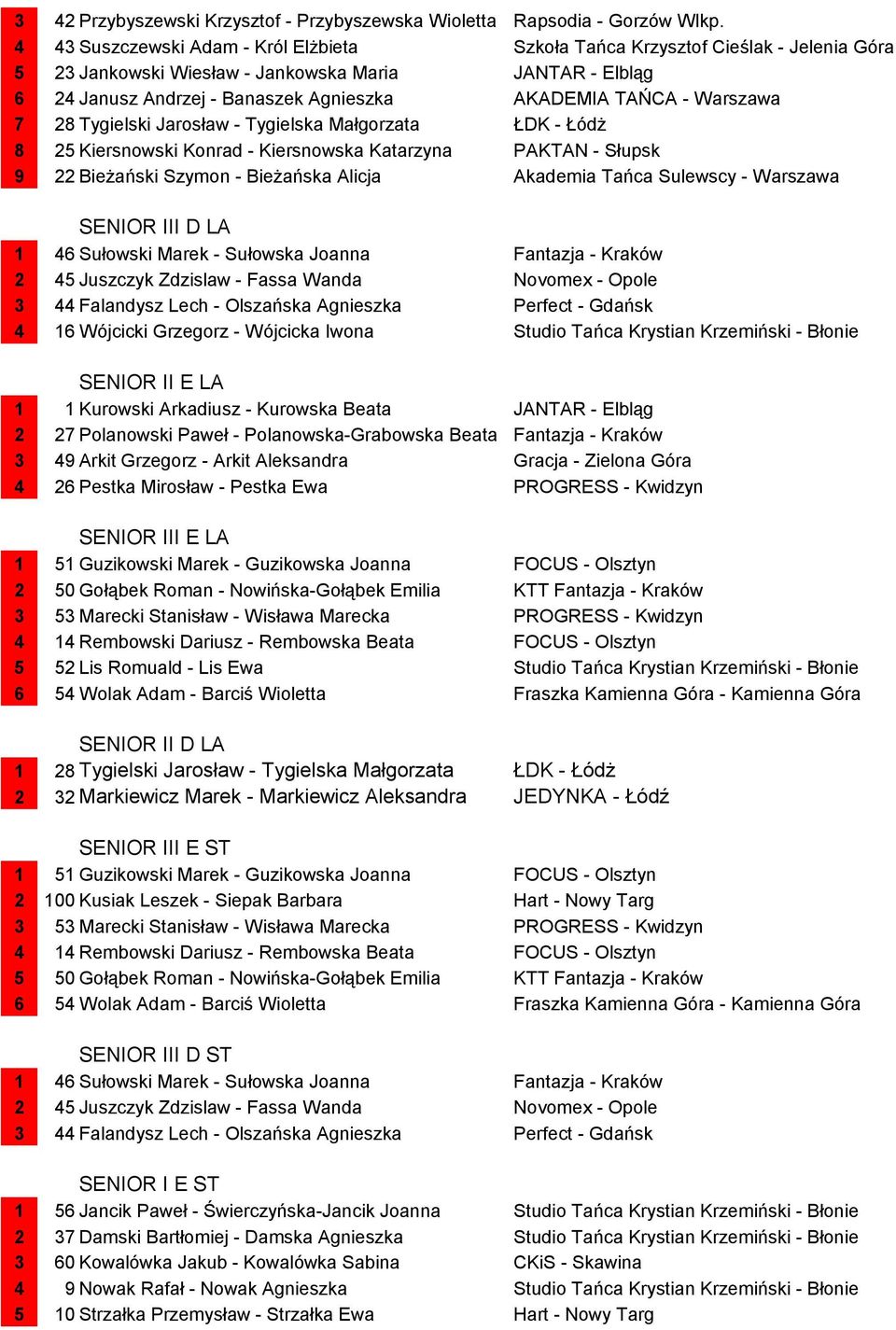 Warszawa 7 28 Tygielski Jarosław - Tygielska Małgorzata ŁDK - Łódż 8 25 Kiersnowski Konrad - Kiersnowska Katarzyna PAKTAN - Słupsk 9 22 Bieżański Szymon - Bieżańska Alicja Akademia Tańca Sulewscy -