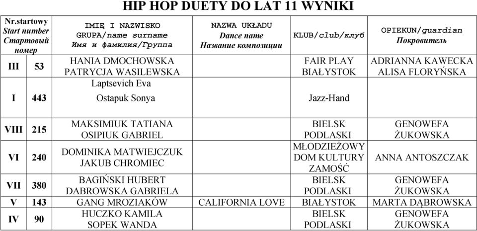 DOMINIKA MATWIEJCZUK VI 240 DOM ANNA ANTOSZCZAK JAKUB CHROMIEC ZAMOŚĆ BAGIŃSKI HUBERT BIELSK GENOWEFA VII 380 DABROWSKA GABRIELA