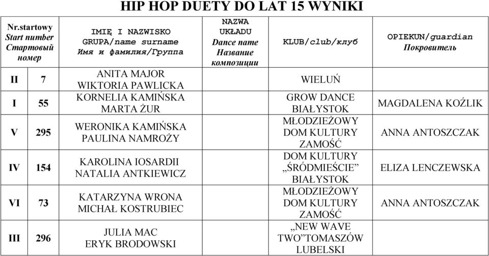 JULIA MAC ERYK BRODOWSKI NAZWA UKŁADU Название композиции WIELUŃ GROW DANCE MŁODZIEŻOWY DOM ZAMOŚĆ DOM ŚRÓDMIEŚCIE