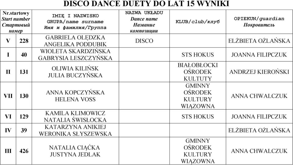 WERONIKA SŁYSZEWSKA NATALIA CIĄĆKA JUSTYNA JEDLAK Название композиции DISCO ELŻBIETA OŻLAŃSKA STS HOKUS JOANNA FILIPCZUK BIAŁOBŁOCKI