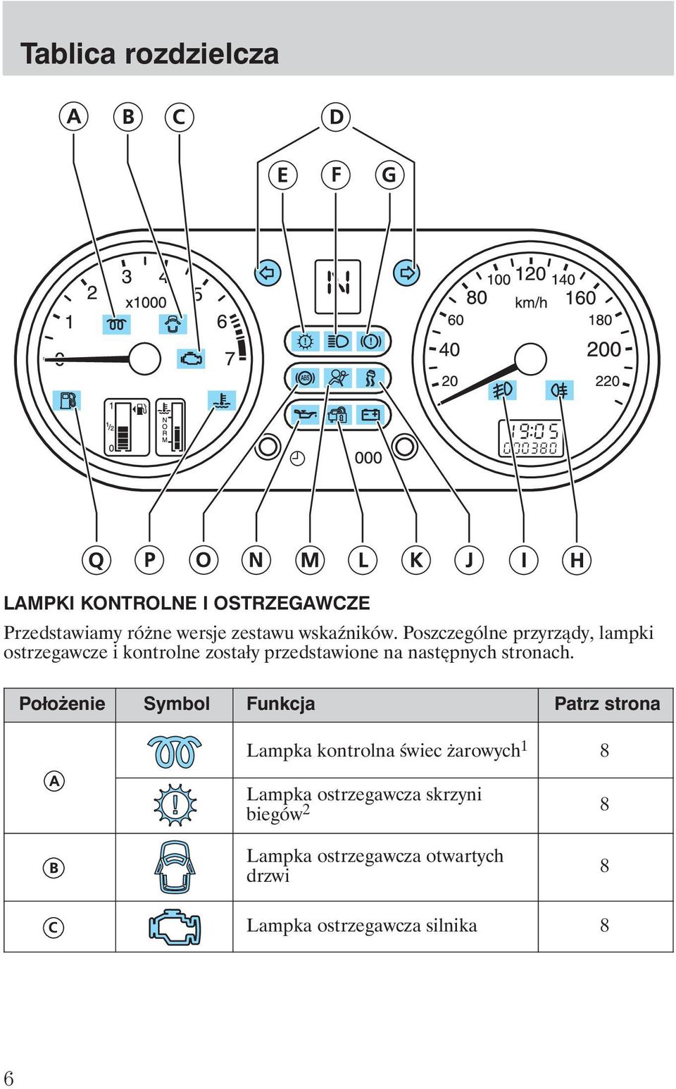 Poszczególne przyrządy, lampki ostrzegawcze i kontrolne zostały przedstawione na następnych