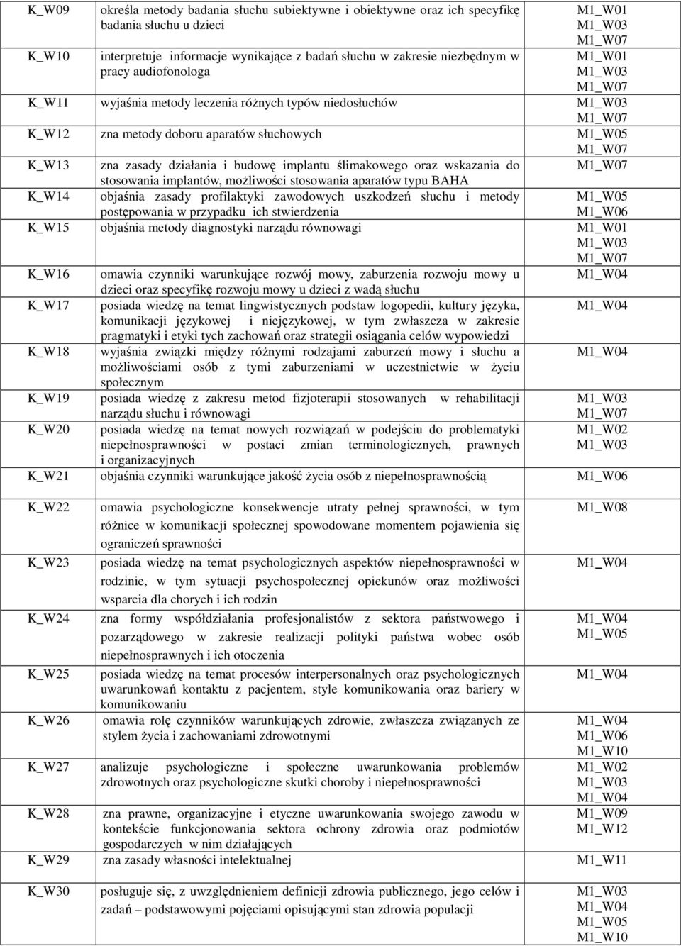 stosowania implantów, możliwości stosowania aparatów typu BAHA K_W14 objaśnia zasady profilaktyki zawodowych uszkodzeń słuchu i metody postępowania w przypadku ich stwierdzenia K_W15 objaśnia metody