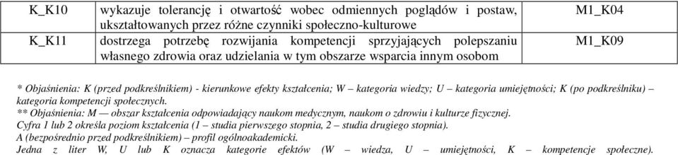 umiejętności; K (po podkreślniku) kategoria kompetencji społecznych. ** Objaśnienia: M obszar kształcenia odpowiadający naukom medycznym, naukom o zdrowiu i kulturze fizycznej.