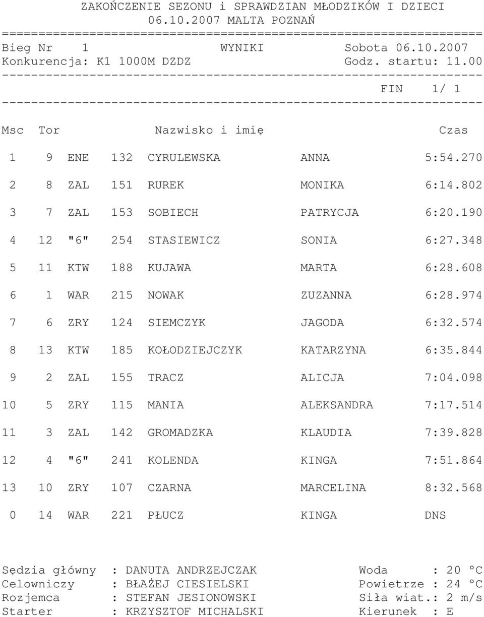 974 7 6 ZRY 124 SIEMCZYK JAGODA 6:32.574 8 13 KTW 185 KOŁODZIEJCZYK KATARZYNA 6:35.844 9 2 ZAL 155 TRACZ ALICJA 7:04.098 10 5 ZRY 115 MANIA ALEKSANDRA 7:17.