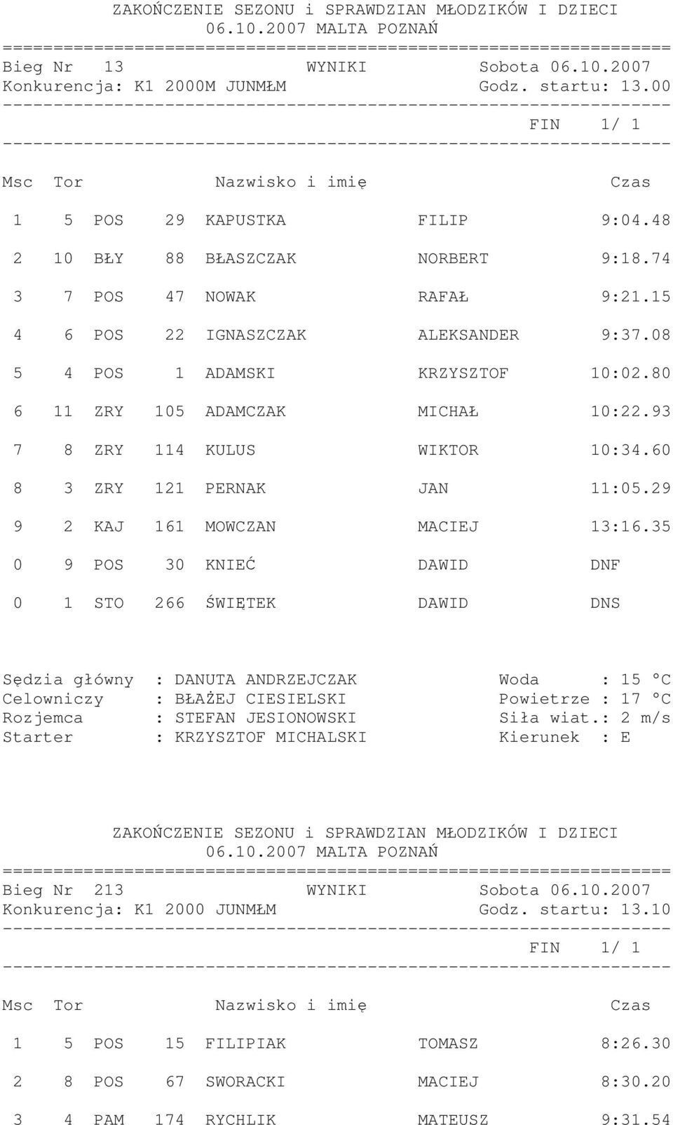 93 7 8 ZRY 114 KULUS WIKTOR 10:34.60 8 3 ZRY 121 PERNAK JAN 11:05.29 9 2 KAJ 161 MOWCZAN MACIEJ 13:16.