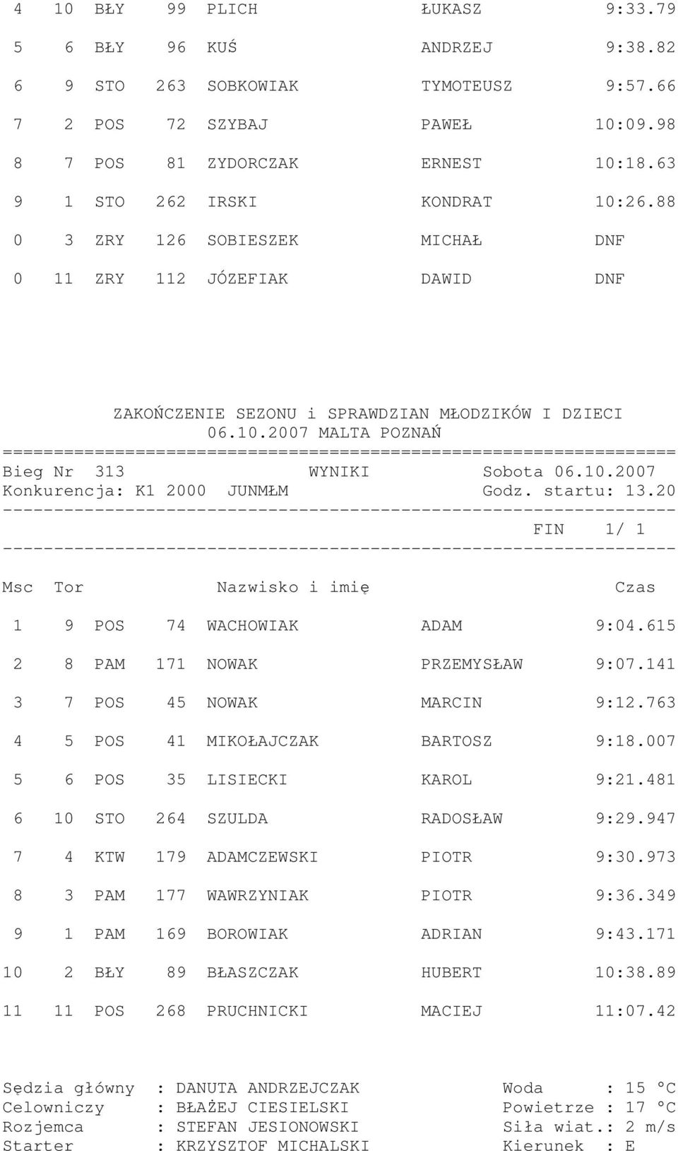 20 1 9 POS 74 WACHOWIAK ADAM 9:04.615 2 8 PAM 171 NOWAK PRZEMYSŁAW 9:07.141 3 7 POS 45 NOWAK MARCIN 9:12.763 4 5 POS 41 MIKOŁAJCZAK BARTOSZ 9:18.007 5 6 POS 35 LISIECKI KAROL 9:21.