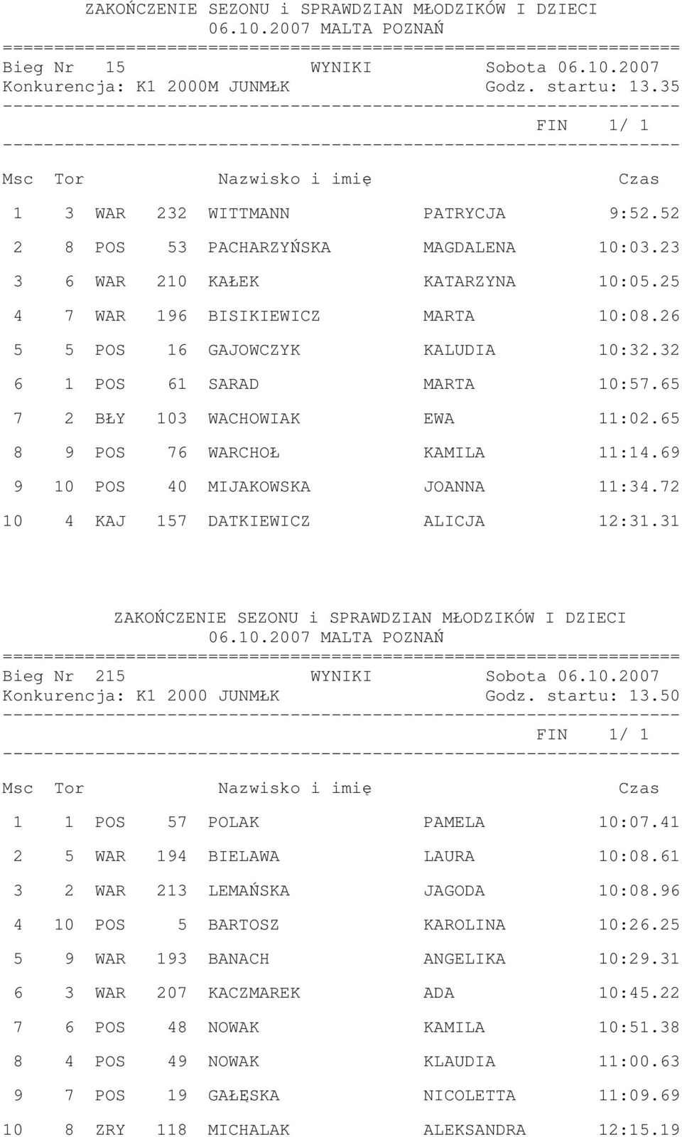 69 9 10 POS 40 MIJAKOWSKA JOANNA 11:34.72 10 4 KAJ 157 DATKIEWICZ ALICJA 12:31.31 Bieg Nr 215 WYNIKI Sobota 06.10.2007 Konkurencja: K1 2000 JUNMŁK Godz. startu: 13.50 1 1 POS 57 POLAK PAMELA 10:07.