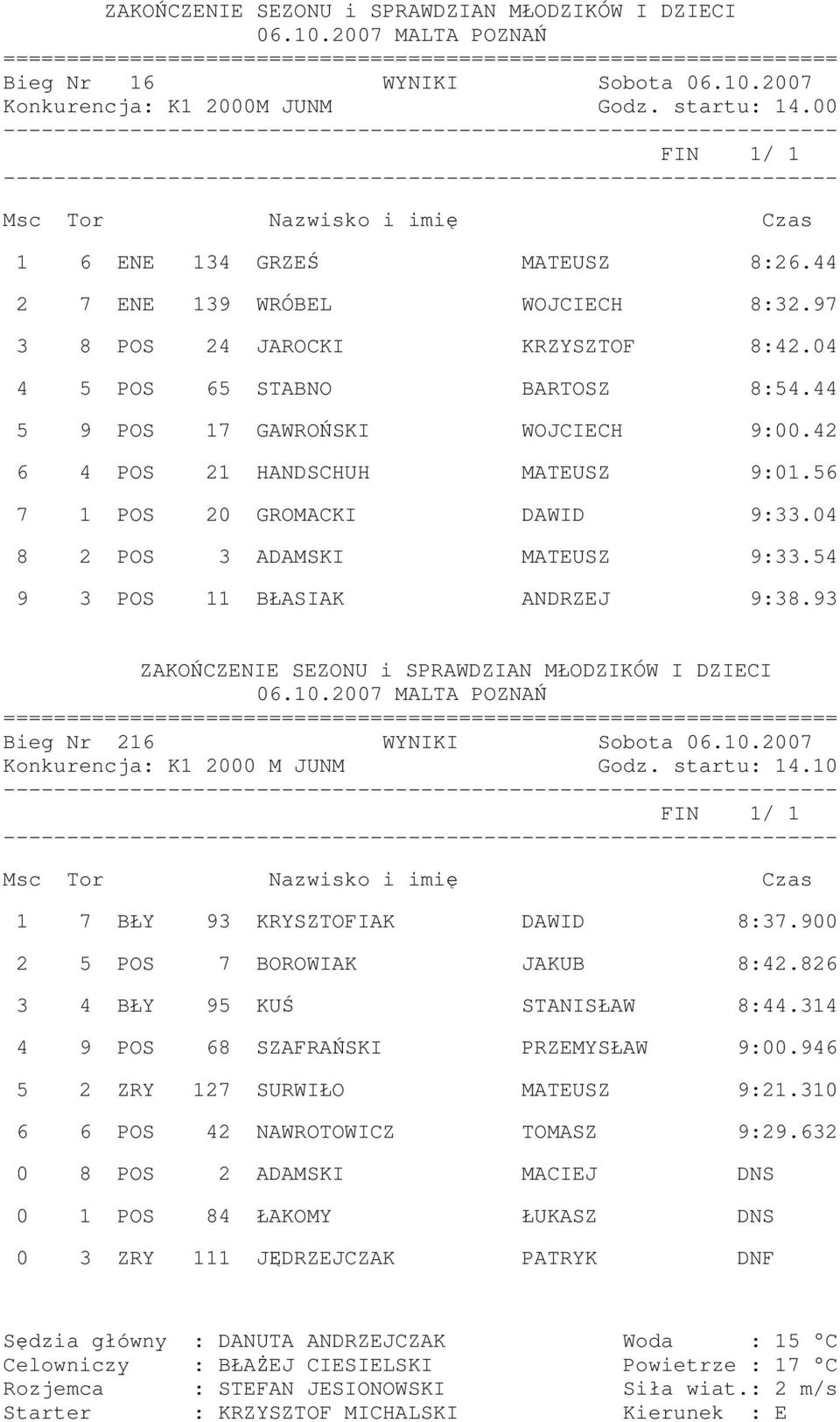 54 9 3 POS 11 BŁASIAK ANDRZEJ 9:38.93 Bieg Nr 216 WYNIKI Sobota 06.10.2007 Konkurencja: K1 2000 M JUNM Godz. startu: 14.10 1 7 BŁY 93 KRYSZTOFIAK DAWID 8:37.900 2 5 POS 7 BOROWIAK JAKUB 8:42.