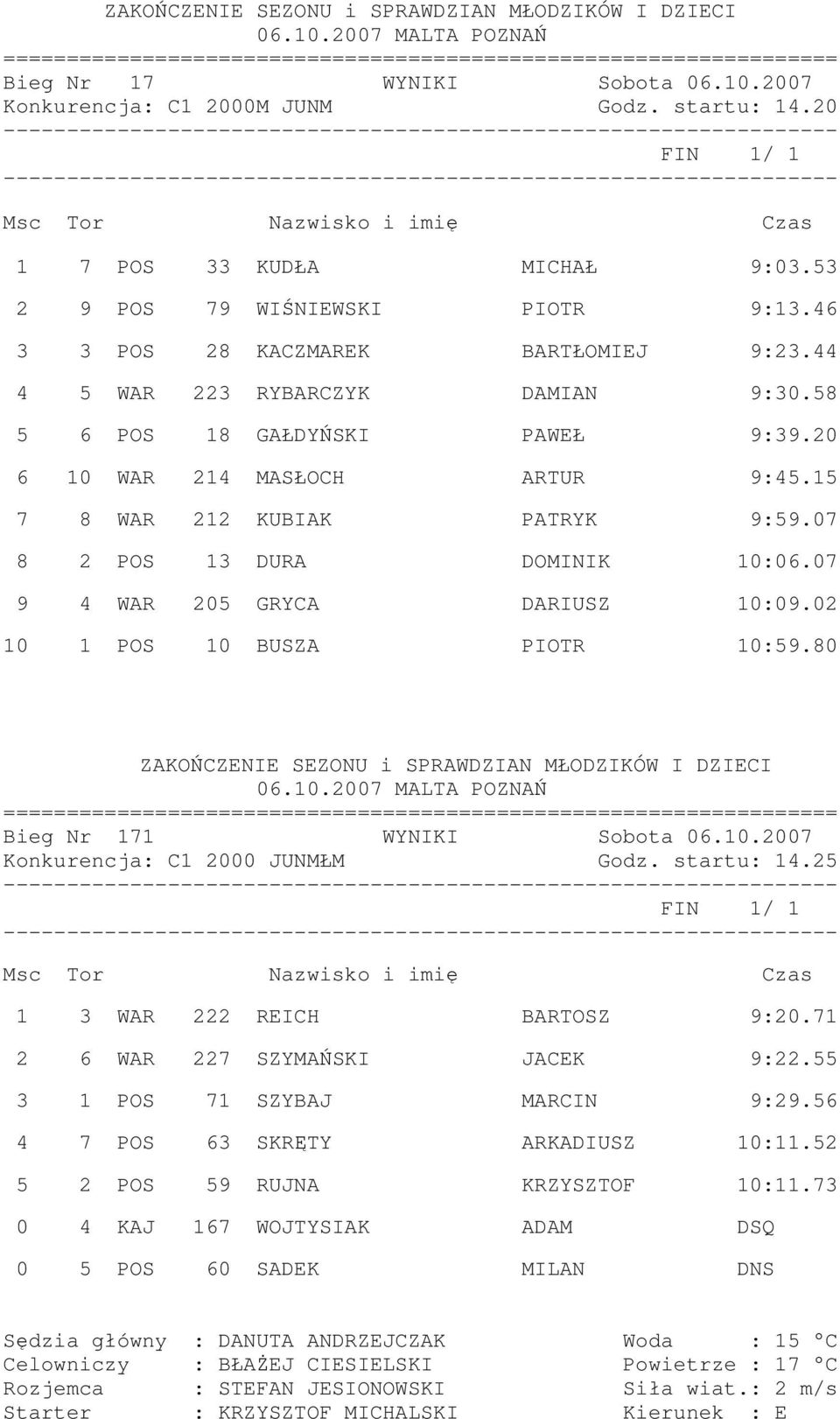 07 9 4 WAR 205 GRYCA DARIUSZ 10:09.02 10 1 POS 10 BUSZA PIOTR 10:59.80 Bieg Nr 171 WYNIKI Sobota 06.10.2007 Konkurencja: C1 2000 JUNMŁM Godz. startu: 14.25 1 3 WAR 222 REICH BARTOSZ 9:20.