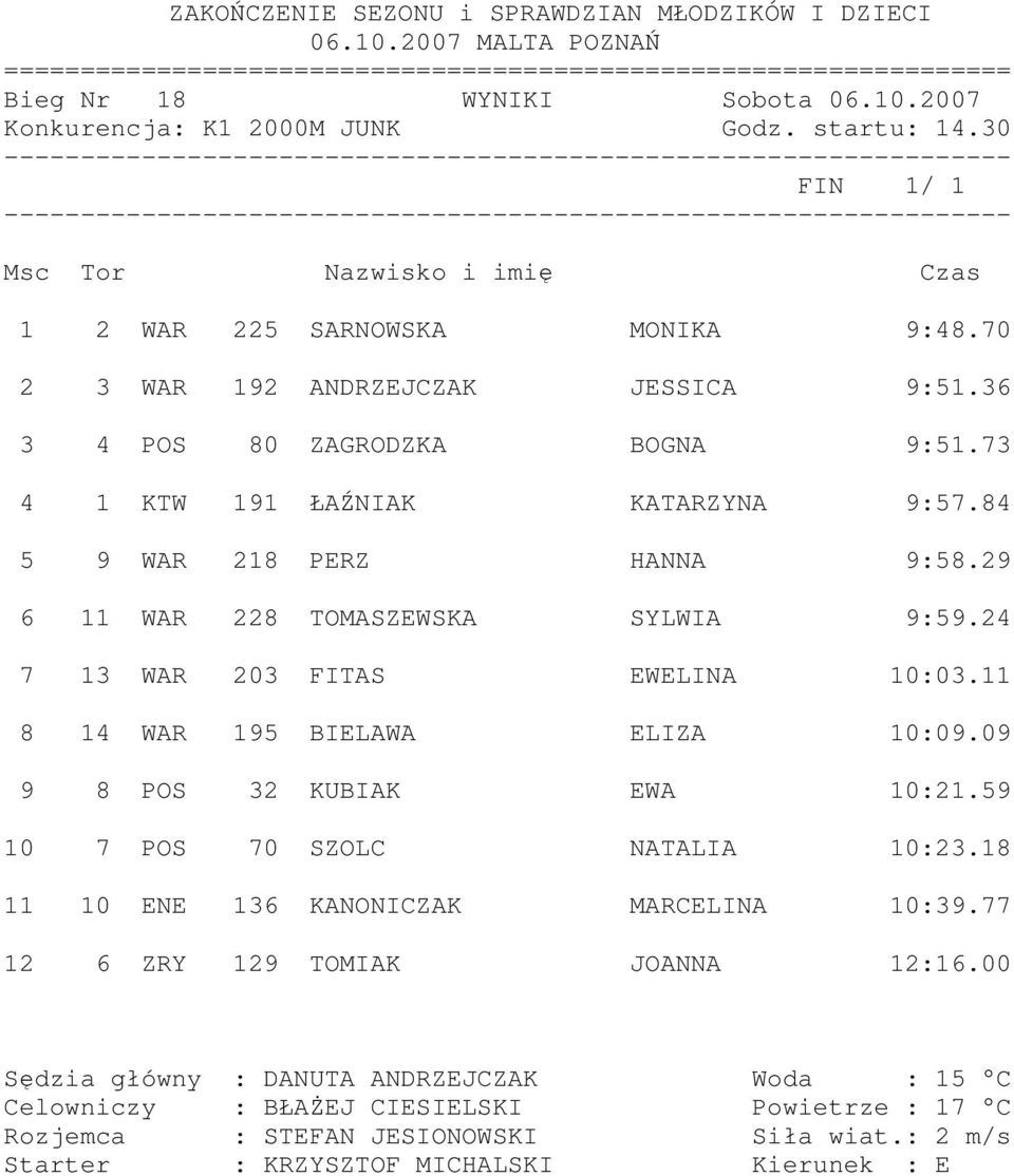 84 5 9 WAR 218 PERZ HANNA 9:58.29 6 11 WAR 228 TOMASZEWSKA SYLWIA 9:59.24 7 13 WAR 203 FITAS EWELINA 10:03.