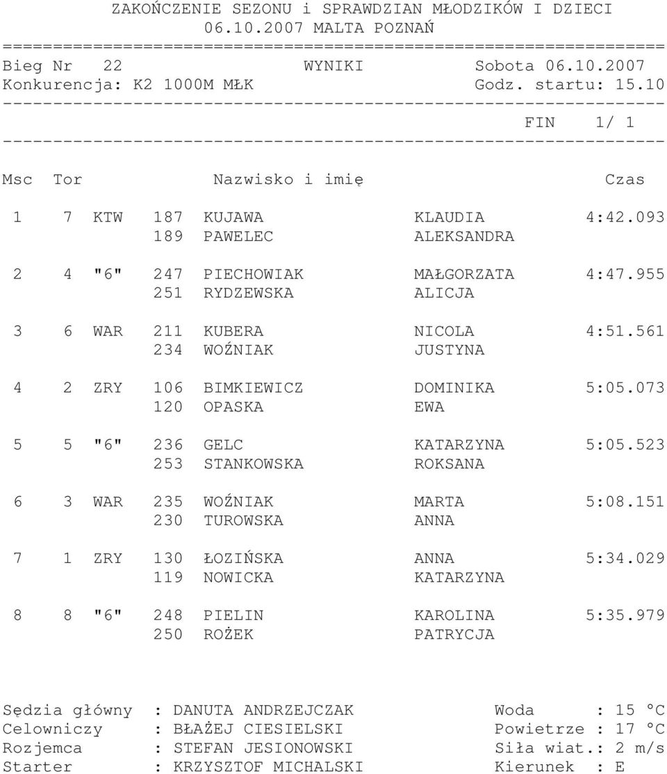 561 234 WOŹNIAK JUSTYNA 4 2 ZRY 106 BIMKIEWICZ DOMINIKA 5:05.073 120 OPASKA EWA 5 5 "6" 236 GELC KATARZYNA 5:05.