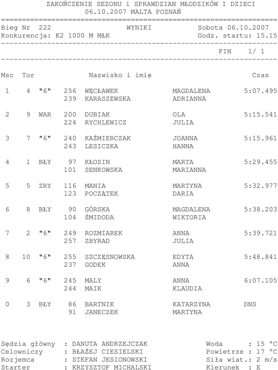 961 243 LESICZKA HANNA 4 1 BŁY 97 KŁOSIN MARTA 5:29.455 101 SENKOWSKA MARIANNA 5 5 ZRY 116 MANIA MARTYNA 5:32.