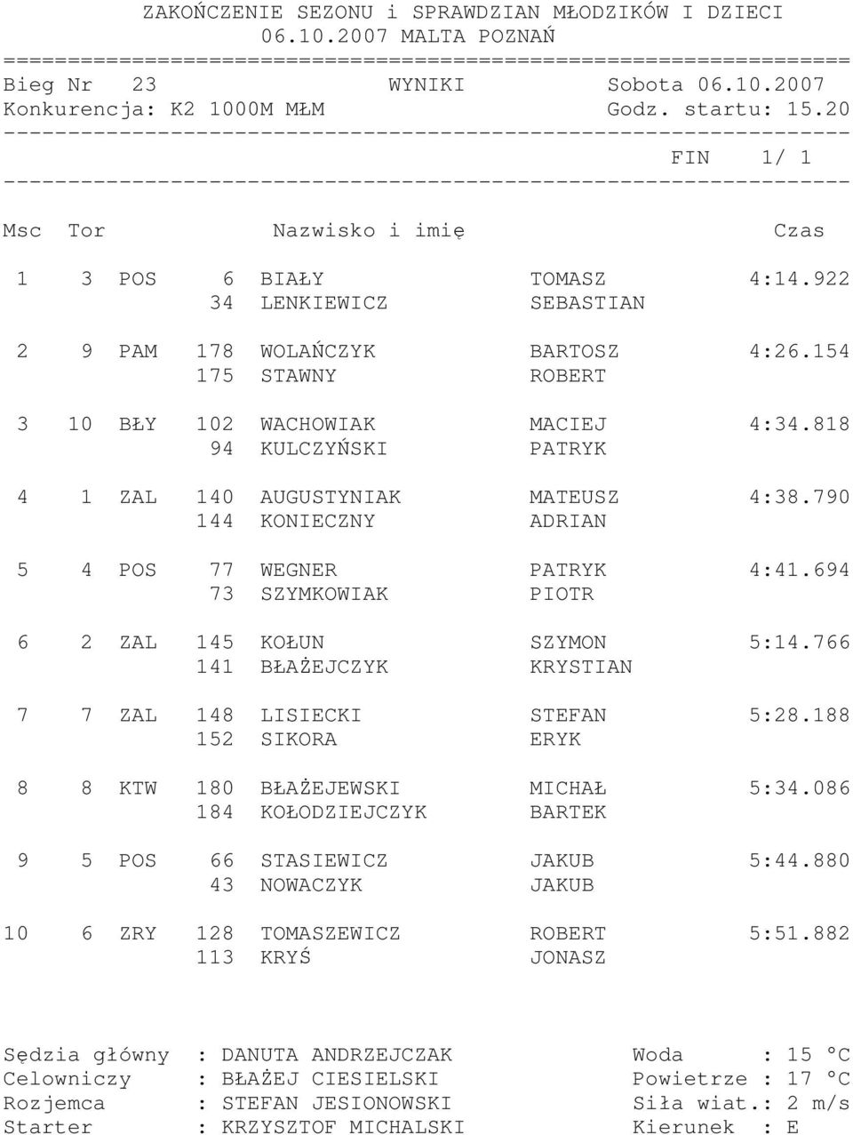 818 94 KULCZYŃSKI PATRYK 4 1 ZAL 140 AUGUSTYNIAK MATEUSZ 4:38.790 144 KONIECZNY ADRIAN 5 4 POS 77 WEGNER PATRYK 4:41.